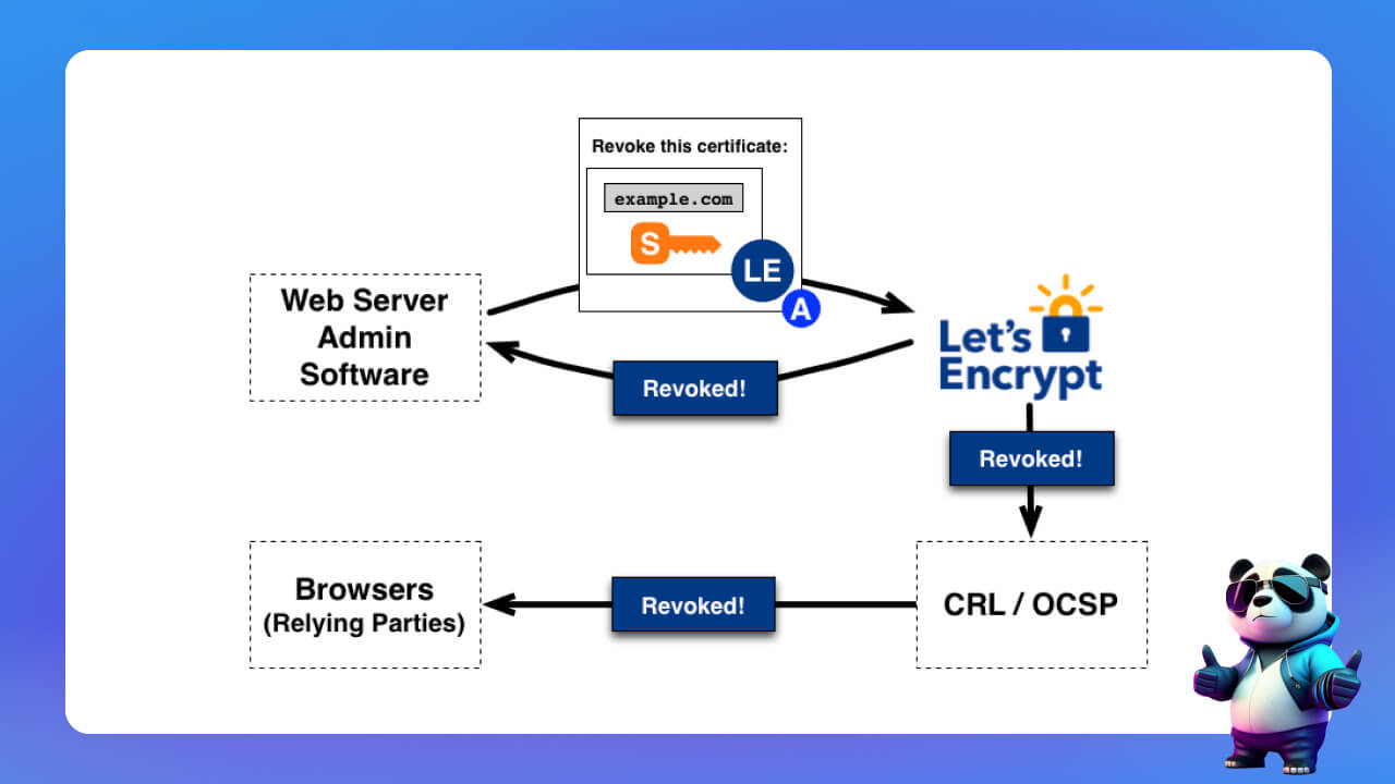 Cách thức hoạt động của SSL Let's Encrypt