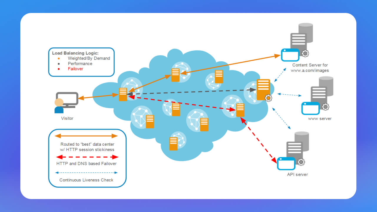 Load Balancing có khả năng xử lý những giao thức nào?