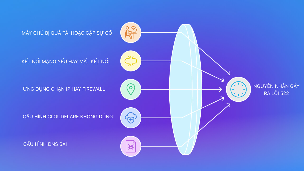 Nguyên nhân gây ra lỗi 522 Connection Timed Out trên Cloudflare