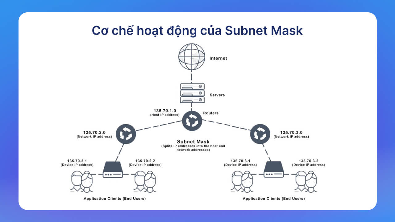 Subnet Mask hoạt động như thế nào?