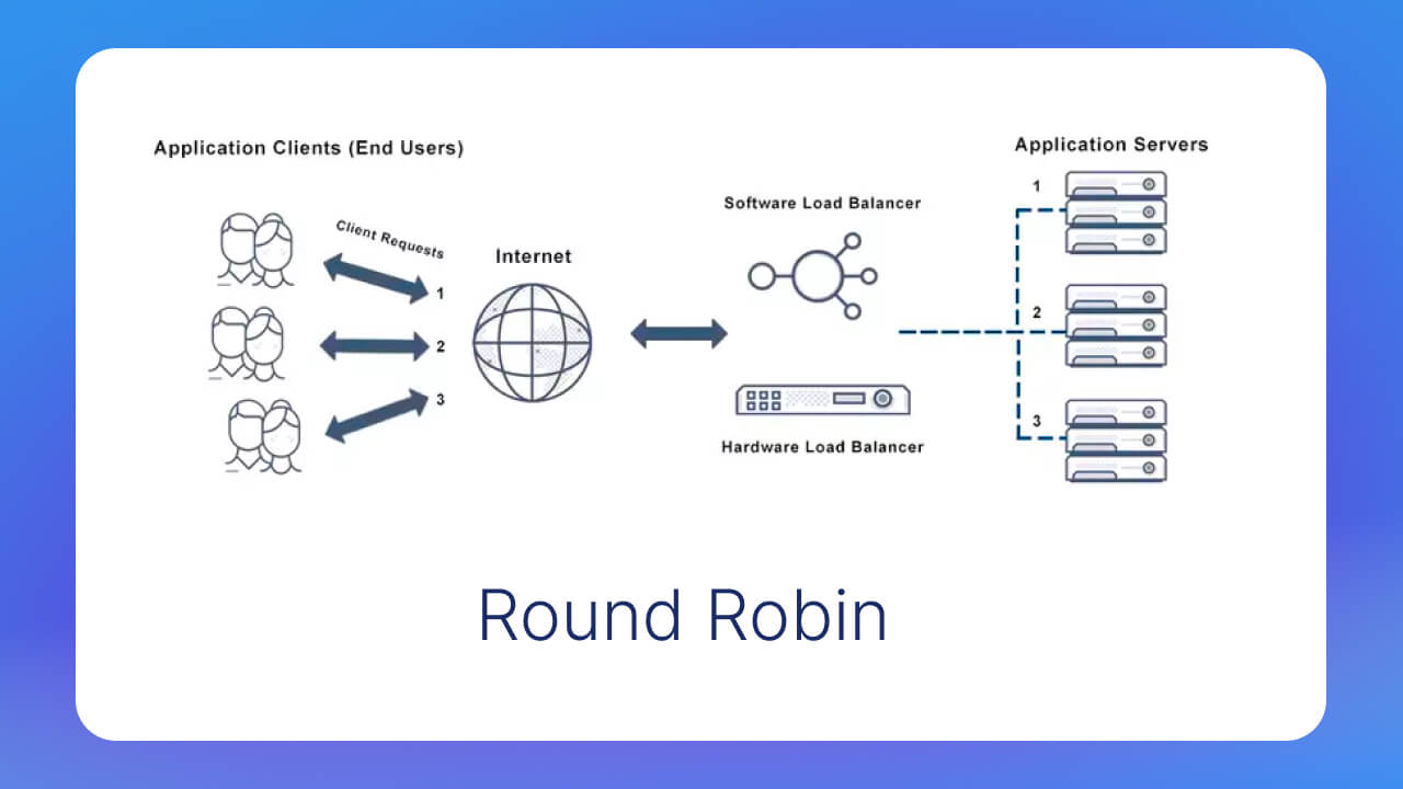 Thuật toán Round Robin là gì?