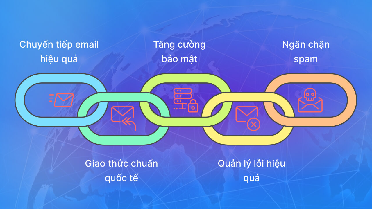 Các lợi ích khi sử dụng giao thức SMTP là gì?