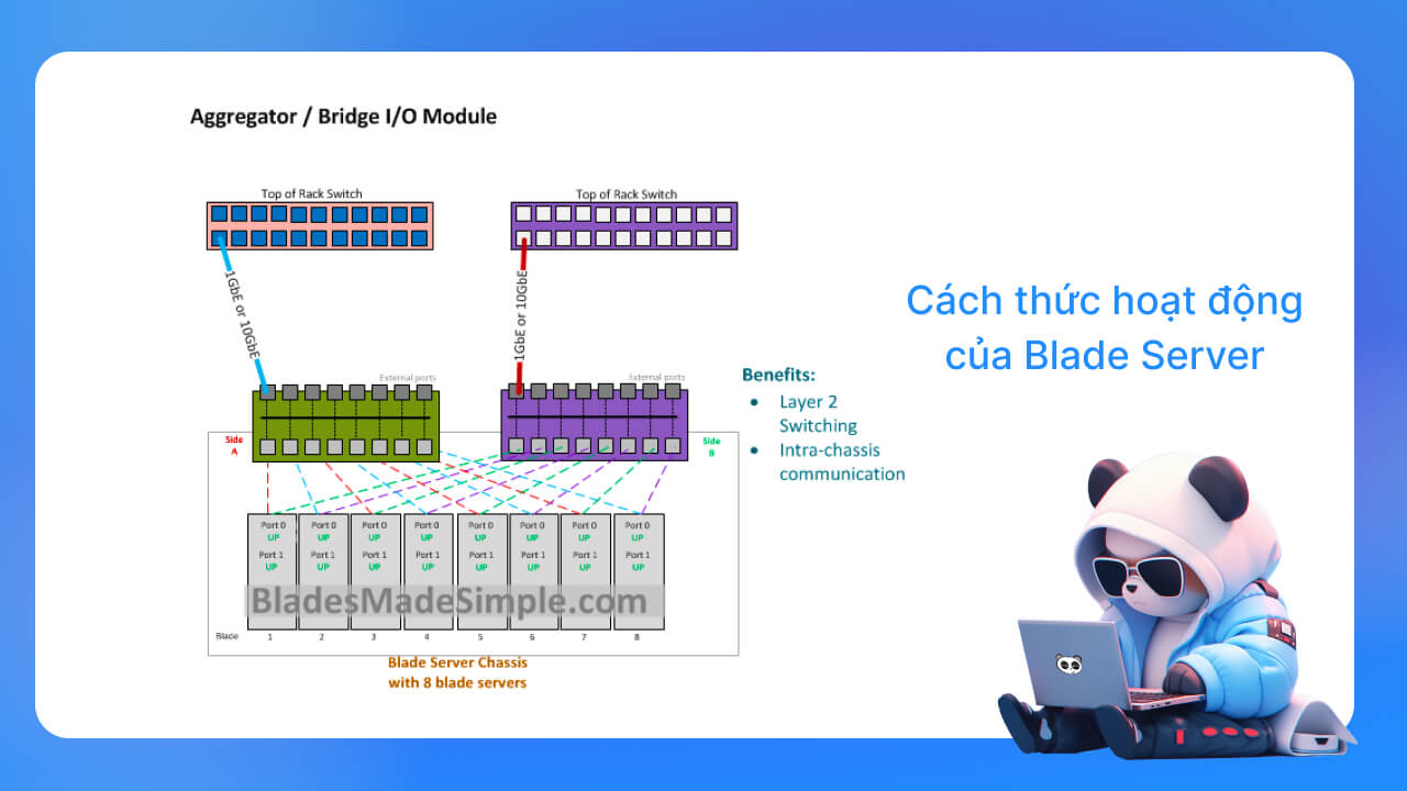 Cách thức hoạt động của Blade Server