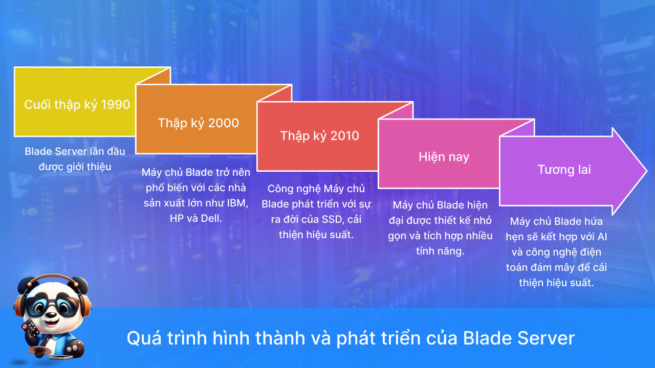 Lịch sử hình thành và phát triển của Blade Server