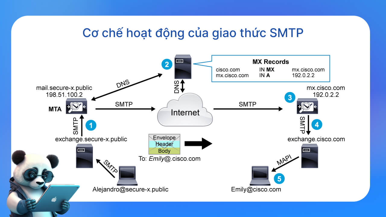 Nguyên lý hoạt động của giao thức SMTP là gì?