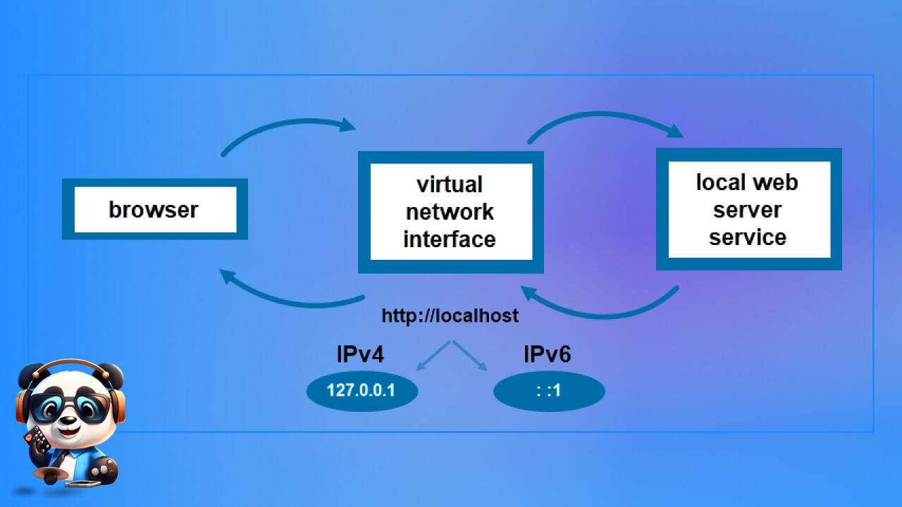 Địa chỉ loopback là gì? Các loại địa chỉ IP loopback phổ biến